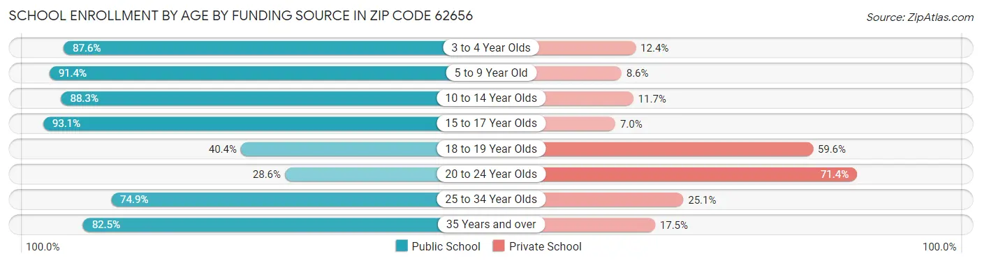 School Enrollment by Age by Funding Source in Zip Code 62656