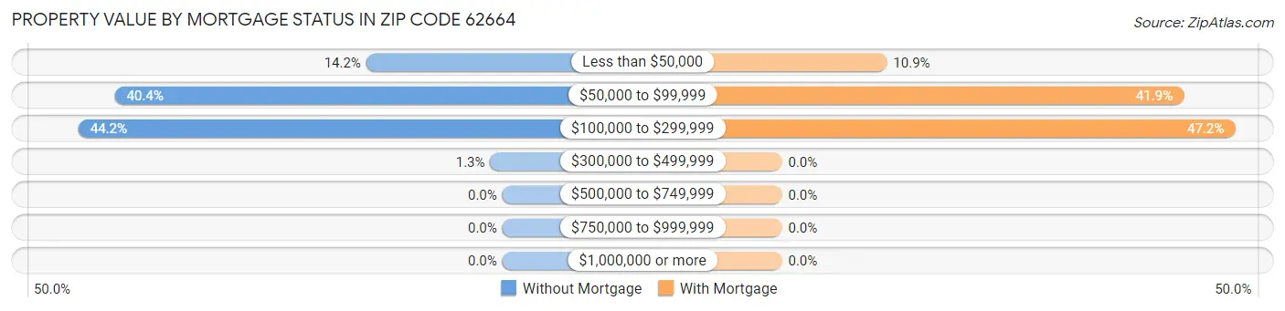 Property Value by Mortgage Status in Zip Code 62664