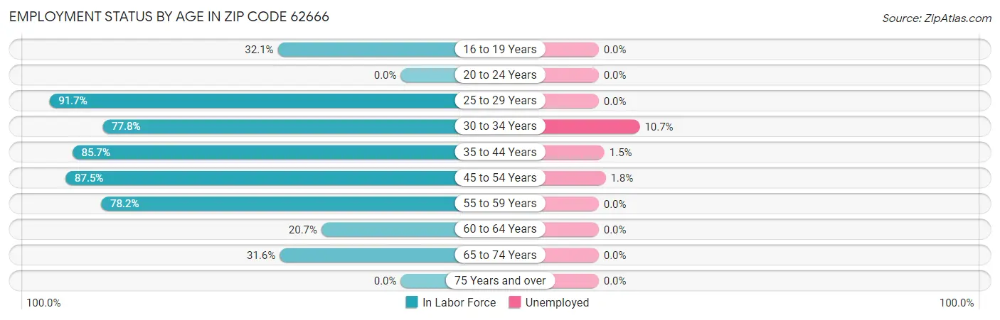 Employment Status by Age in Zip Code 62666