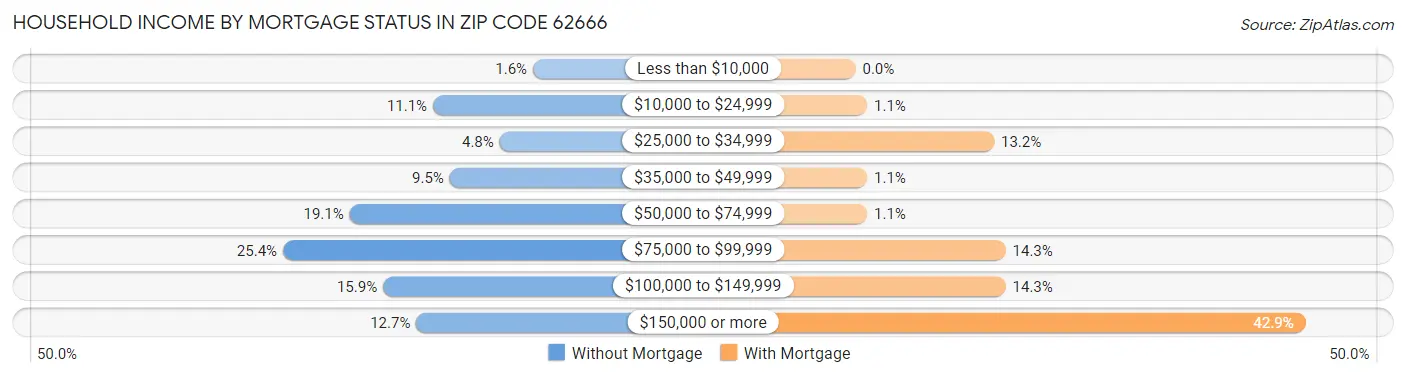 Household Income by Mortgage Status in Zip Code 62666