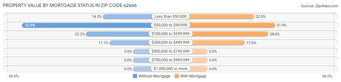 Property Value by Mortgage Status in Zip Code 62666