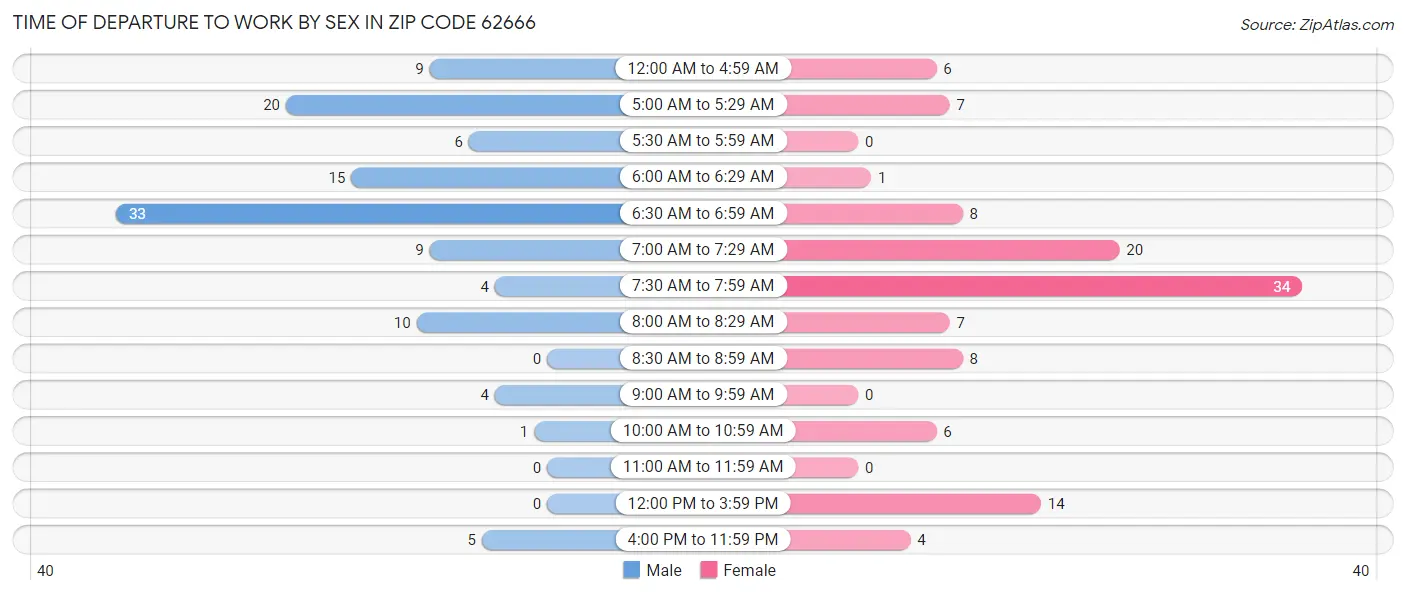 Time of Departure to Work by Sex in Zip Code 62666