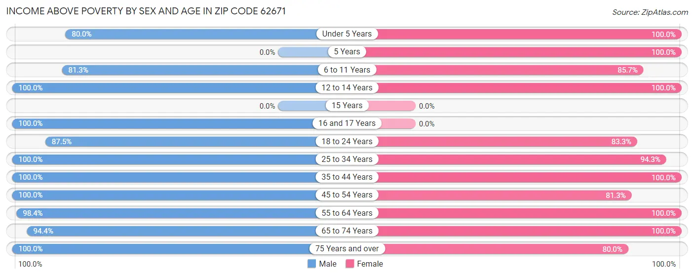 Income Above Poverty by Sex and Age in Zip Code 62671