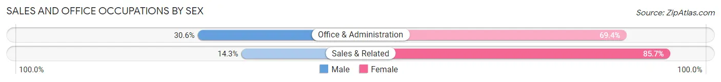 Sales and Office Occupations by Sex in Zip Code 62671