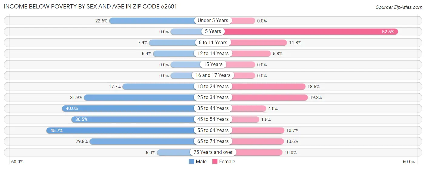 Income Below Poverty by Sex and Age in Zip Code 62681