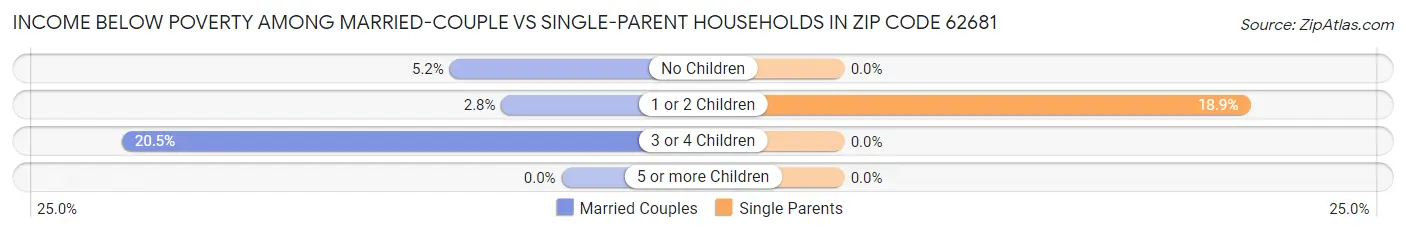 Income Below Poverty Among Married-Couple vs Single-Parent Households in Zip Code 62681
