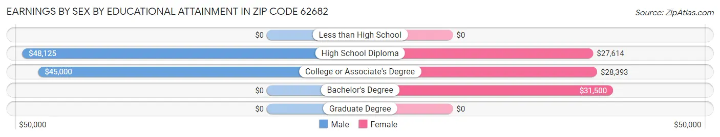 Earnings by Sex by Educational Attainment in Zip Code 62682