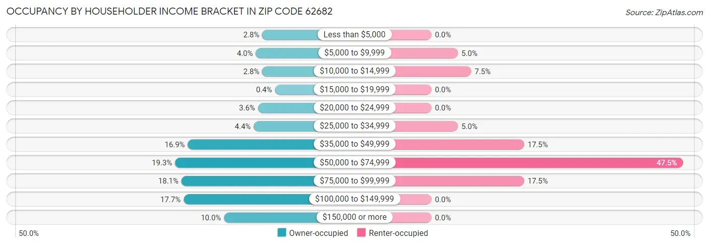 Occupancy by Householder Income Bracket in Zip Code 62682