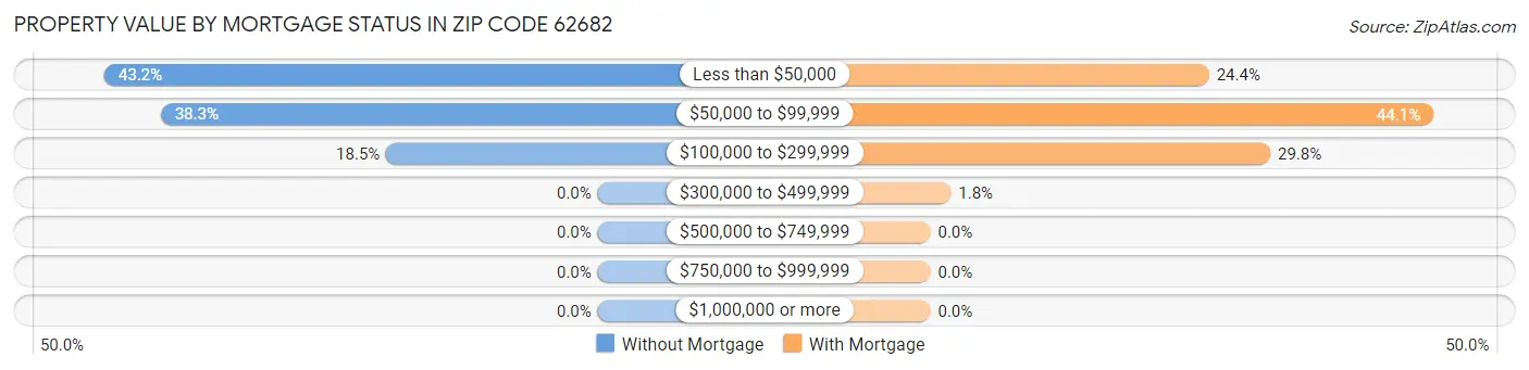 Property Value by Mortgage Status in Zip Code 62682