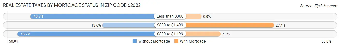 Real Estate Taxes by Mortgage Status in Zip Code 62682