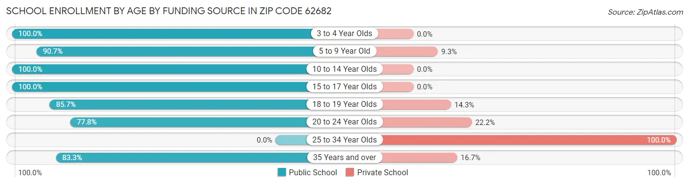 School Enrollment by Age by Funding Source in Zip Code 62682