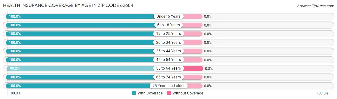 Health Insurance Coverage by Age in Zip Code 62684
