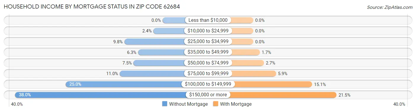 Household Income by Mortgage Status in Zip Code 62684