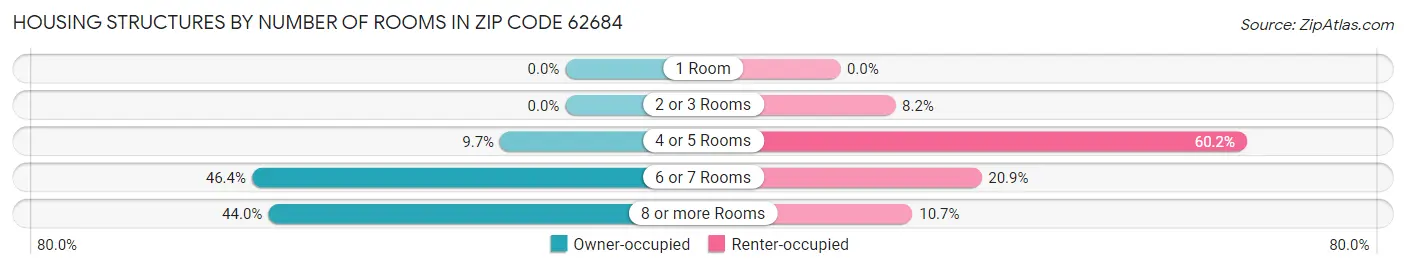 Housing Structures by Number of Rooms in Zip Code 62684