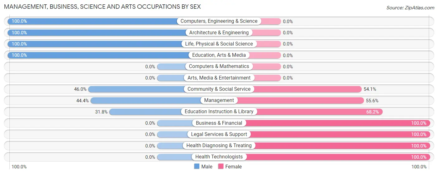 Management, Business, Science and Arts Occupations by Sex in Zip Code 62685