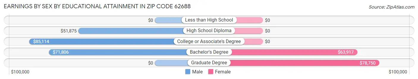 Earnings by Sex by Educational Attainment in Zip Code 62688