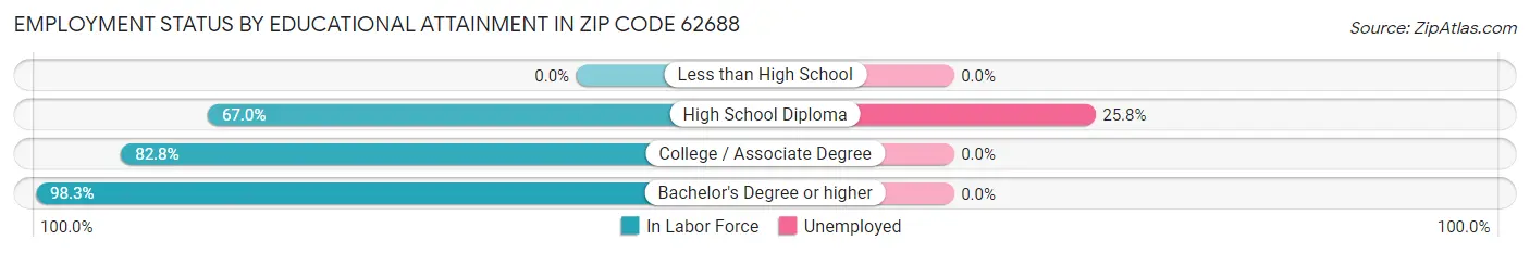Employment Status by Educational Attainment in Zip Code 62688