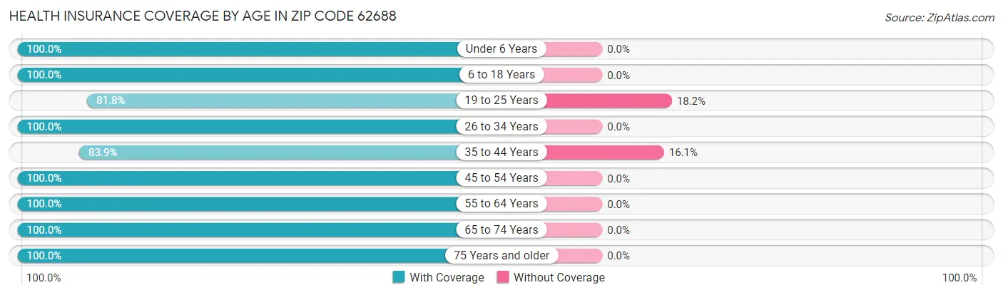 Health Insurance Coverage by Age in Zip Code 62688