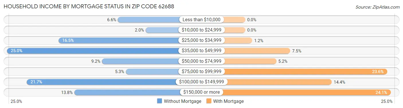 Household Income by Mortgage Status in Zip Code 62688