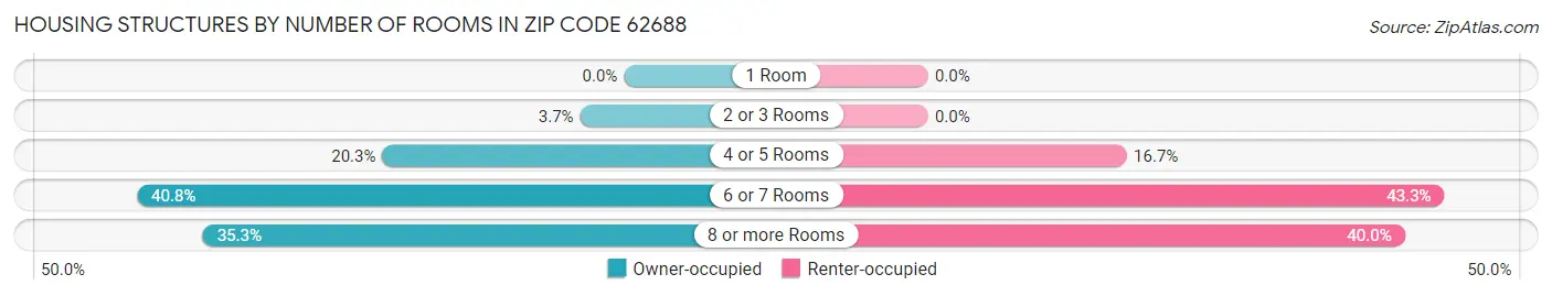 Housing Structures by Number of Rooms in Zip Code 62688