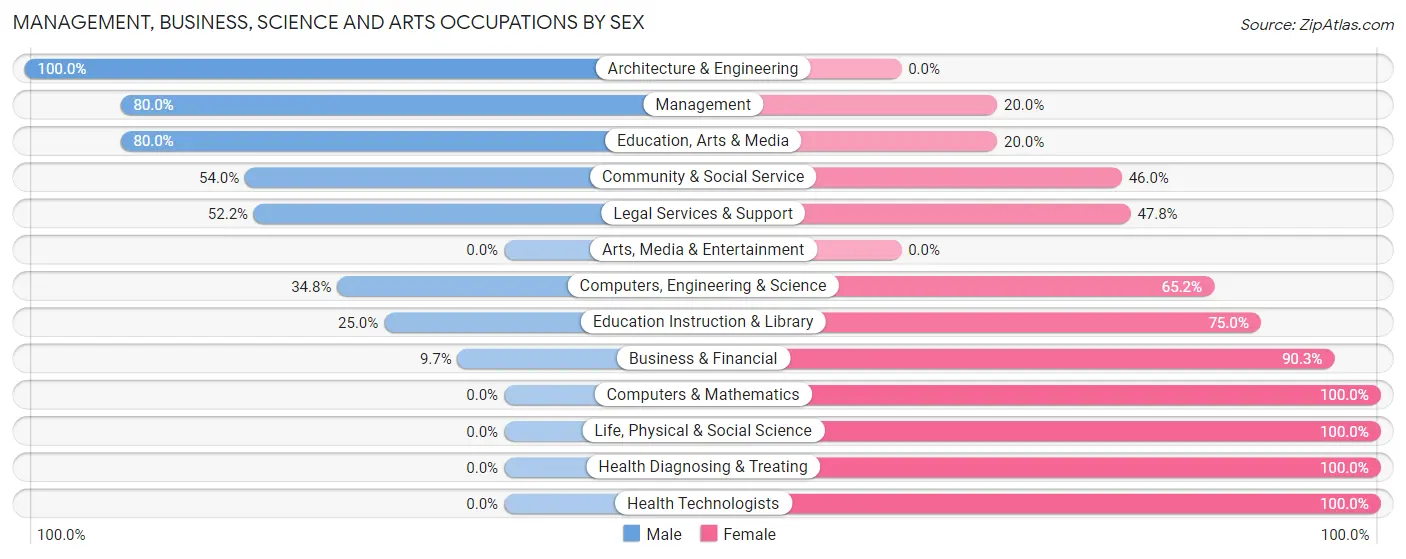 Management, Business, Science and Arts Occupations by Sex in Zip Code 62688