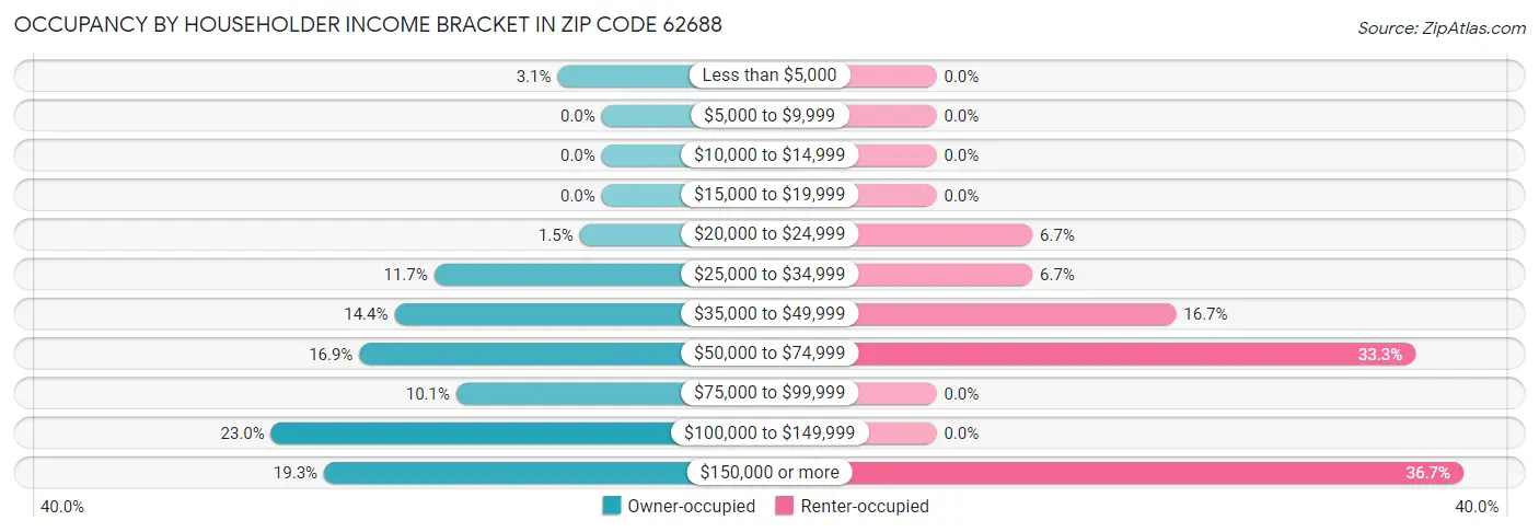Occupancy by Householder Income Bracket in Zip Code 62688