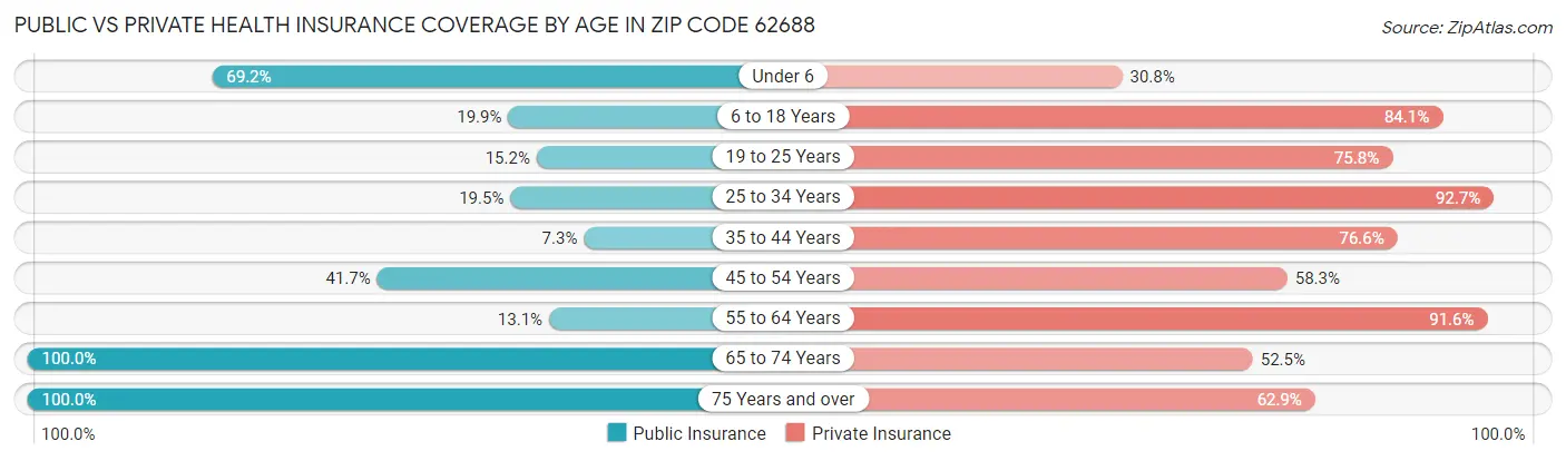 Public vs Private Health Insurance Coverage by Age in Zip Code 62688