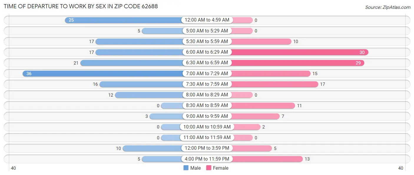 Time of Departure to Work by Sex in Zip Code 62688