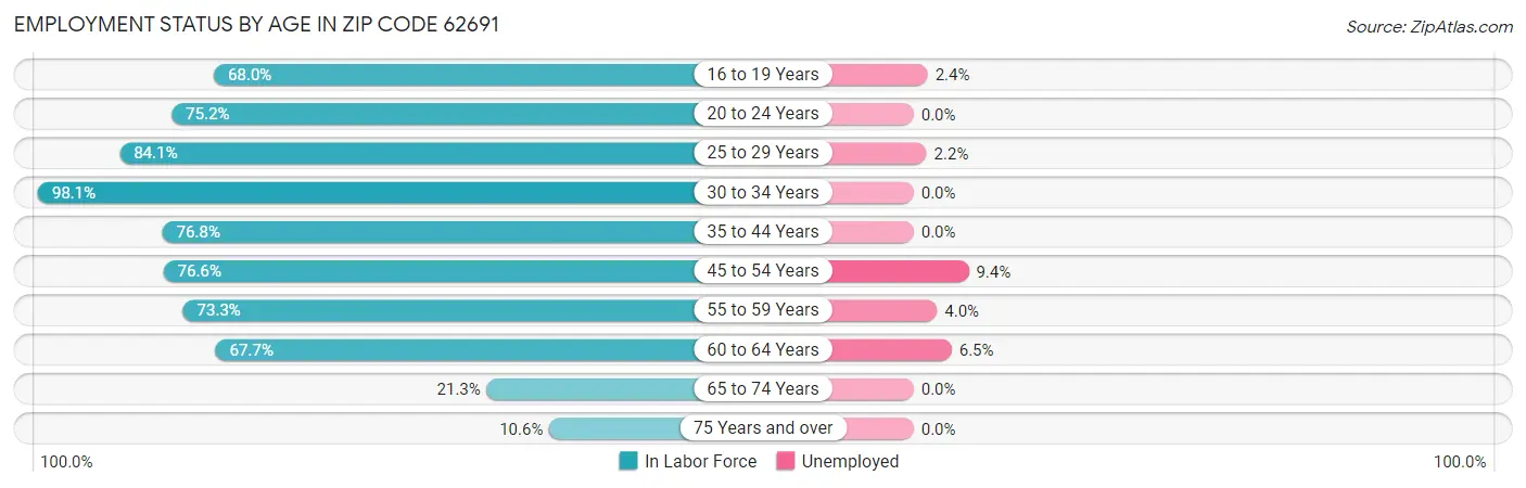 Employment Status by Age in Zip Code 62691