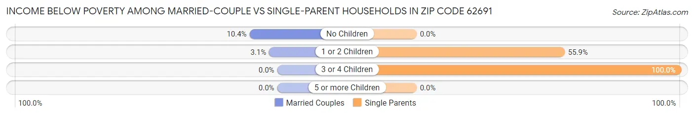 Income Below Poverty Among Married-Couple vs Single-Parent Households in Zip Code 62691