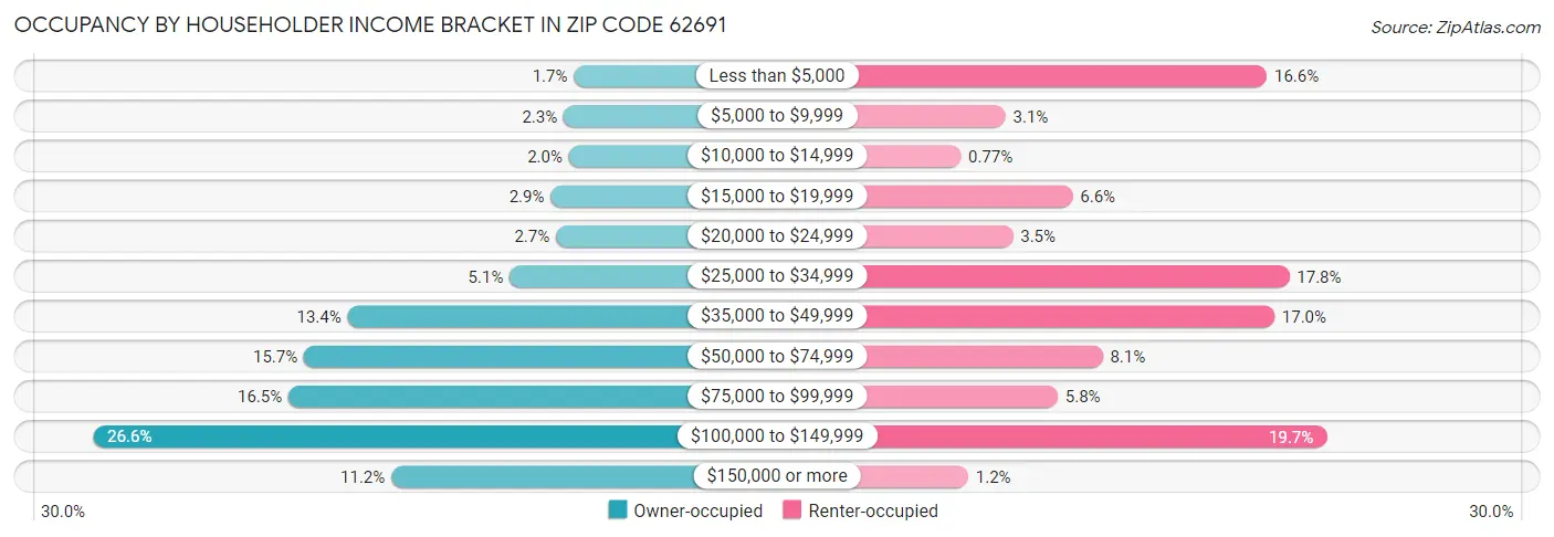 Occupancy by Householder Income Bracket in Zip Code 62691