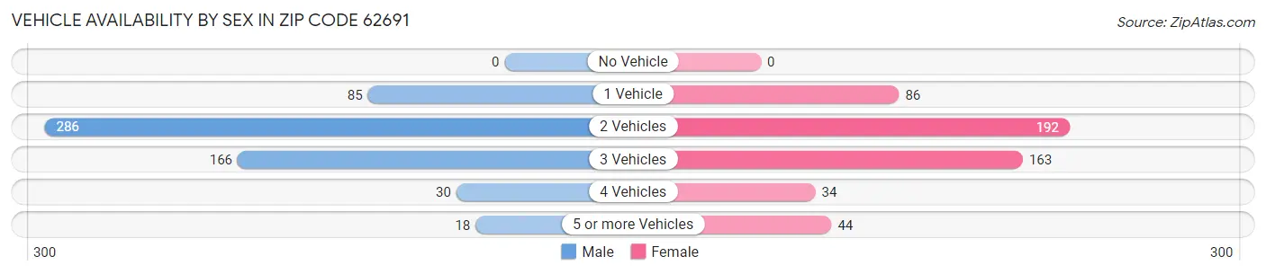 Vehicle Availability by Sex in Zip Code 62691