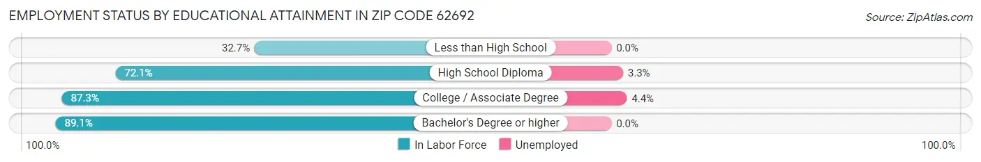 Employment Status by Educational Attainment in Zip Code 62692