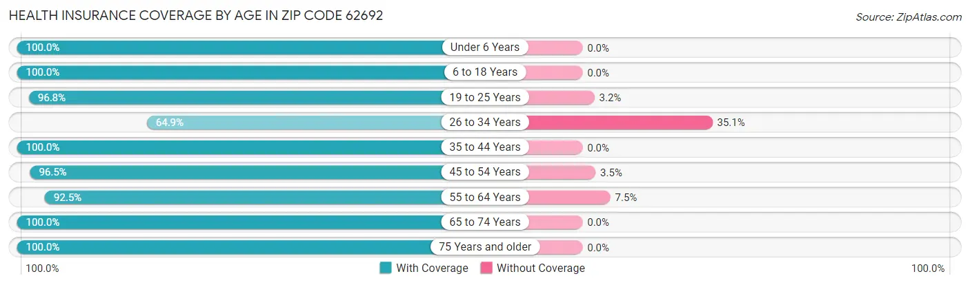 Health Insurance Coverage by Age in Zip Code 62692
