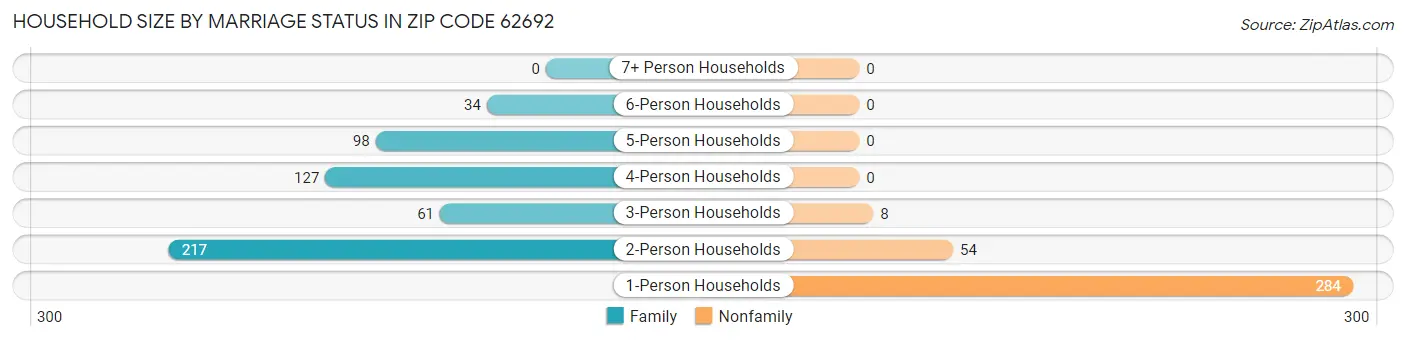 Household Size by Marriage Status in Zip Code 62692