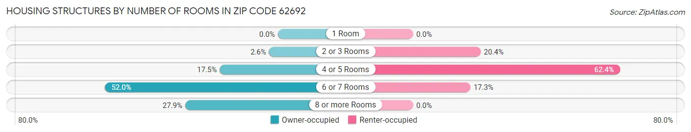 Housing Structures by Number of Rooms in Zip Code 62692