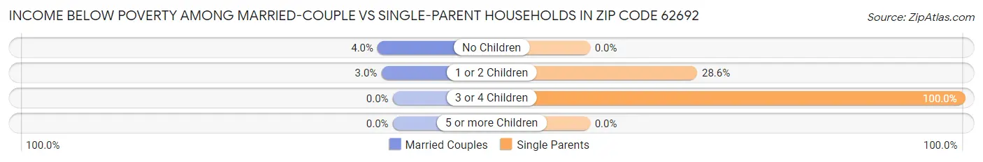 Income Below Poverty Among Married-Couple vs Single-Parent Households in Zip Code 62692
