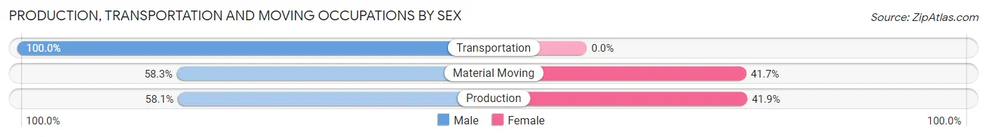 Production, Transportation and Moving Occupations by Sex in Zip Code 62692