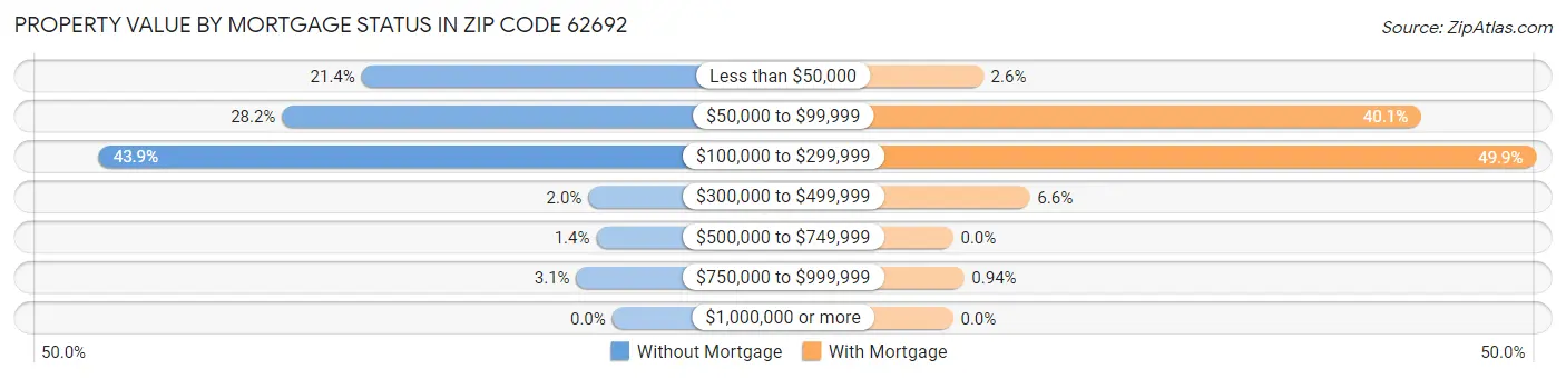 Property Value by Mortgage Status in Zip Code 62692