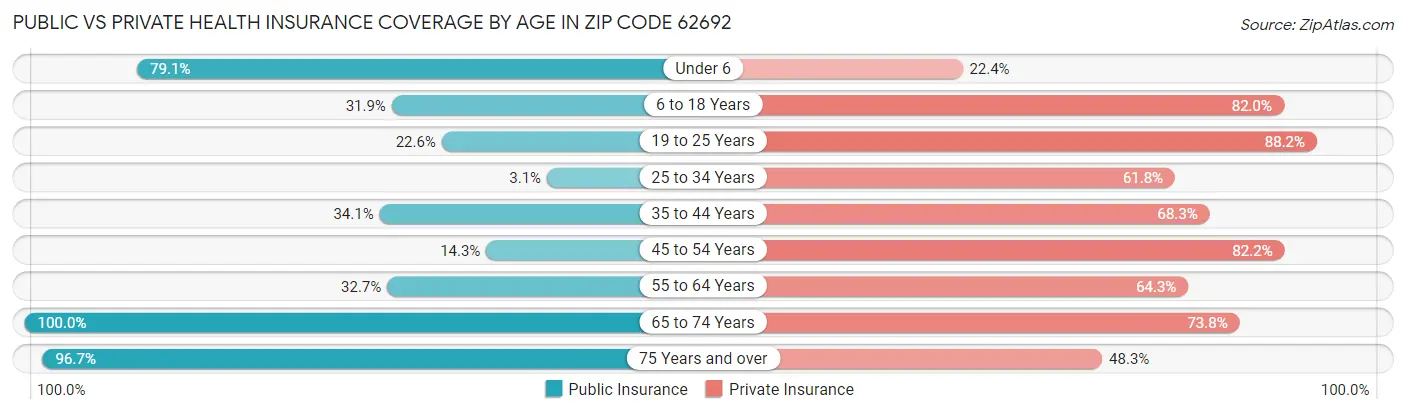 Public vs Private Health Insurance Coverage by Age in Zip Code 62692