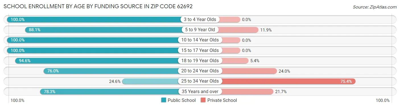 School Enrollment by Age by Funding Source in Zip Code 62692