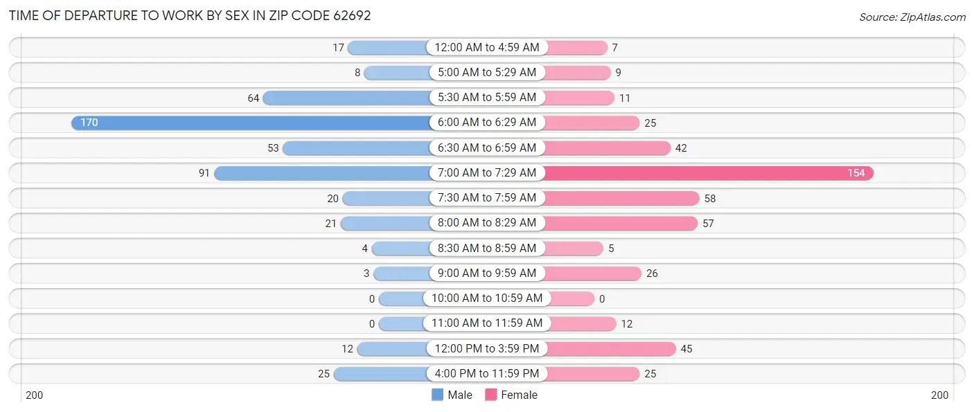 Time of Departure to Work by Sex in Zip Code 62692