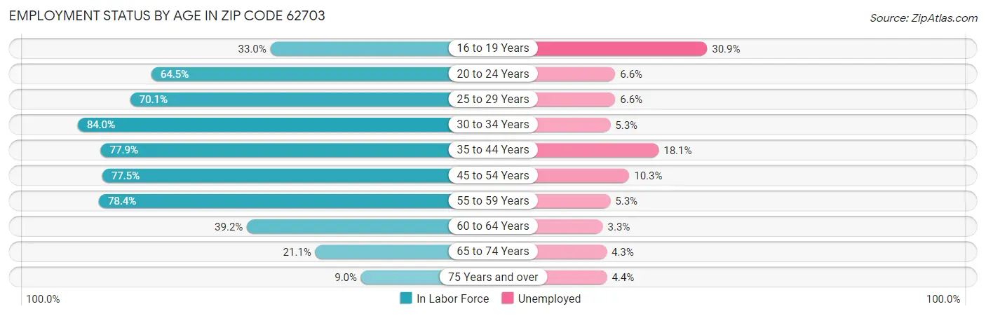 Employment Status by Age in Zip Code 62703