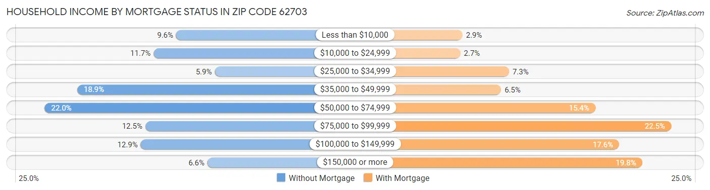 Household Income by Mortgage Status in Zip Code 62703