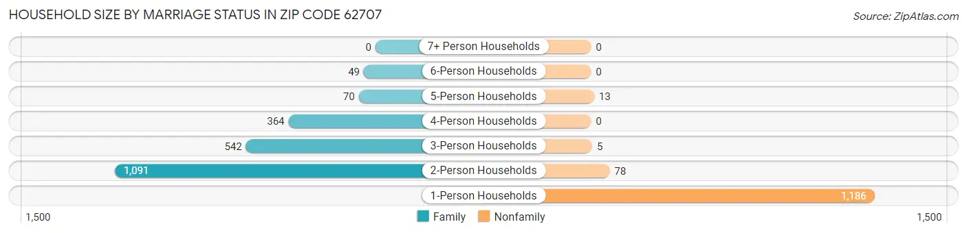 Household Size by Marriage Status in Zip Code 62707