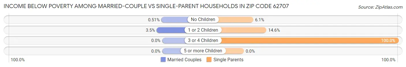 Income Below Poverty Among Married-Couple vs Single-Parent Households in Zip Code 62707