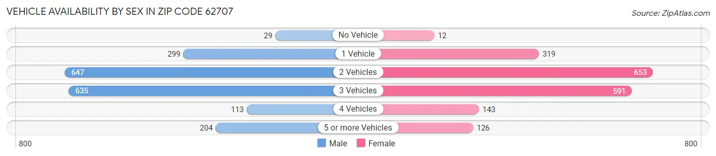 Vehicle Availability by Sex in Zip Code 62707