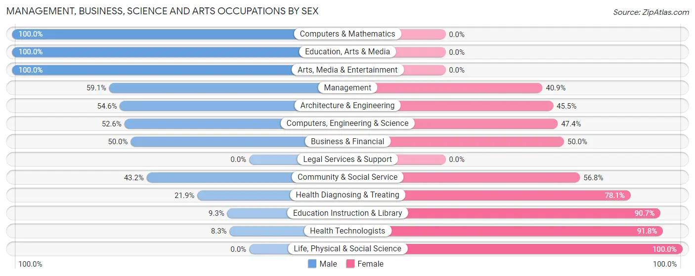 Management, Business, Science and Arts Occupations by Sex in Zip Code 62806