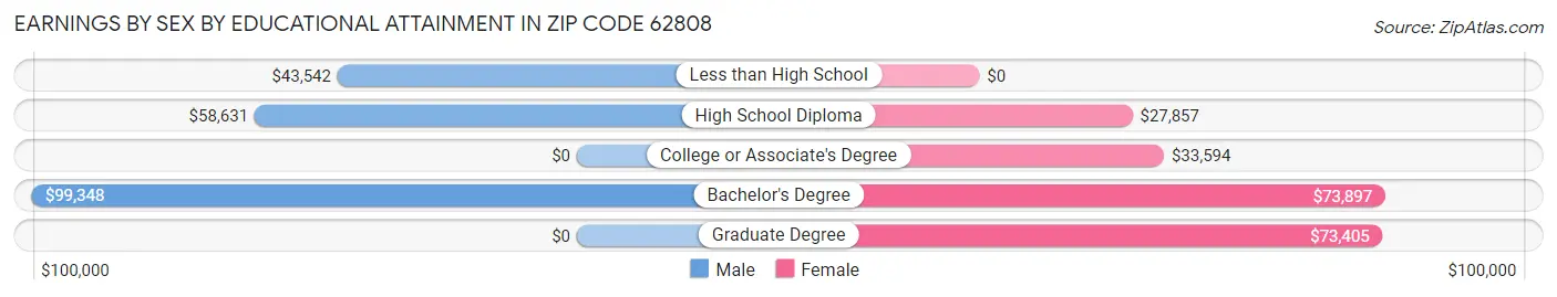Earnings by Sex by Educational Attainment in Zip Code 62808