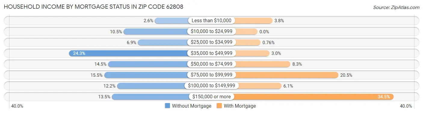 Household Income by Mortgage Status in Zip Code 62808